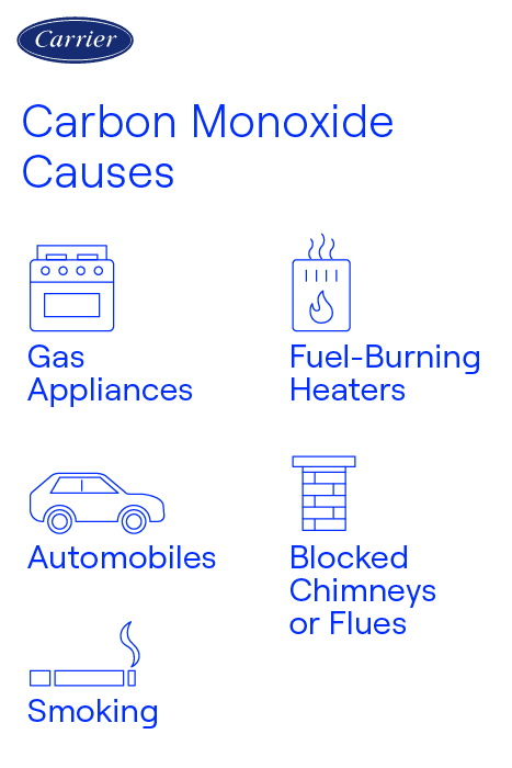 carrier-carbon-monoxide-cause-sources-infographic Carrier-branded infographic listing carbon monoxide causes including gas appliances, fuel-burning heaters, automobiles, blocked chimneys or flues, and smoking.