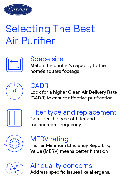 carrier-selecting-best-air-purifier-infographic Carrier-branded infographic highlighting five ways to select the best air purifier: space size, Clean Air Delivery rate, filter type and replacement frequency, MERV rating, and air quality concerns