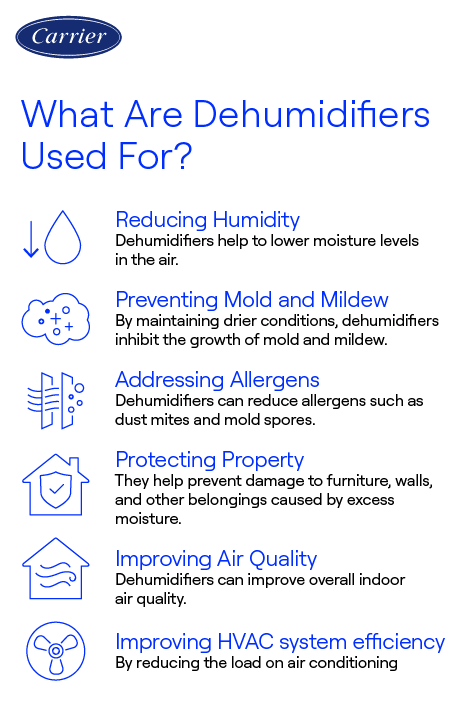 carrier-what-are-dehumidifiers-used-for-infographic Carrier-branded infographic explaining what dehumidifiers are used for, including reducing humidity, preventing mold and mildew, addressing allergens, protecting property, improving air quality, and boosting HVAC system efficiency, with a recommended indoor humidity range of 30–50%.
