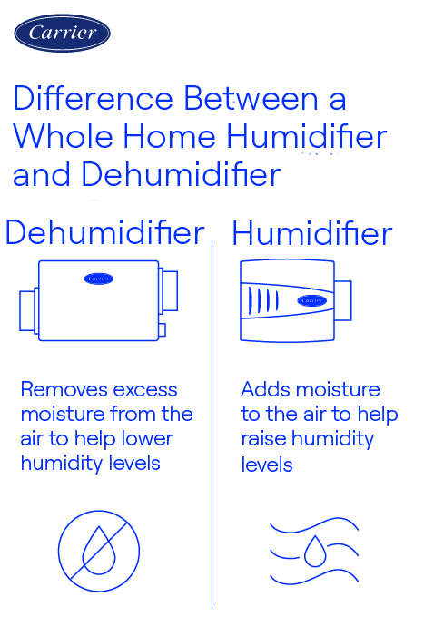 carrier-whole-home-dehumidifier-vs-humidifier-infographic Carrier-branded infographic comparing whole home dehumidifiers and humidifiers, showing that dehumidifiers remove excess moisture to lower humidity levels while humidifiers add moisture to raise humidity levels.