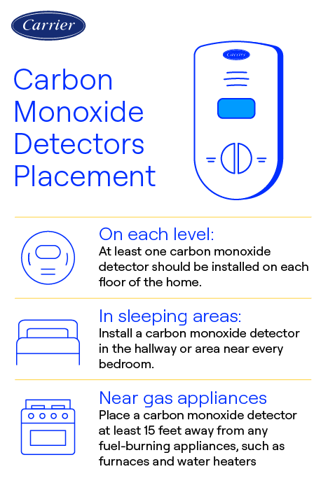 carrier-best-carbon-monoxide-detector-placement-infographic Carrier infographic explaining where to put a carbon monoxide detector: on each level of the home, inside or near each bedroom, near an attached garage.
