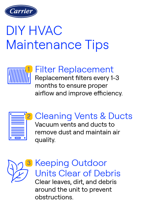 Carrier DIY HVAC Maintenance Tips infographic Carrier-branded infographic showing three DIY HVAC maintenance tips: replace filters regularly, clean vents and ducts, and keep outdoor units clear of debris.