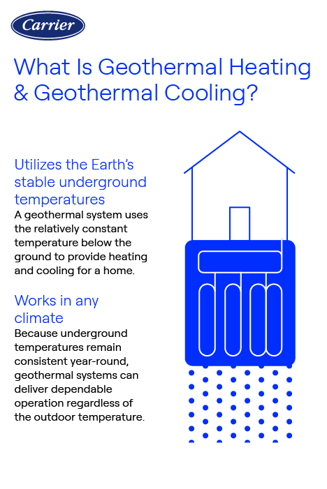 Carrier What Is Geothermal Heating Infographic Carrier-branded infographic explaining how geothermal heating and cooling systems utilize stable underground temperatures for year-round comfort.
