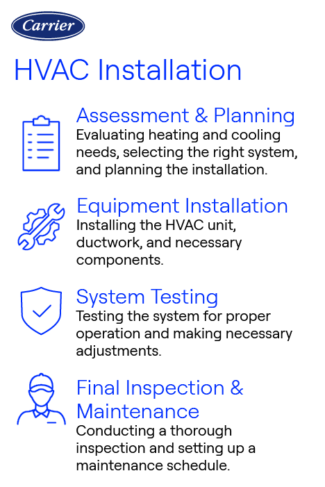 Carrier HVAC Installation Steps Infographic Carrier-branded infographic illustrating four HVAC installation steps: assessment and planning, equipment installation, system testing, and final inspection and maintenance.