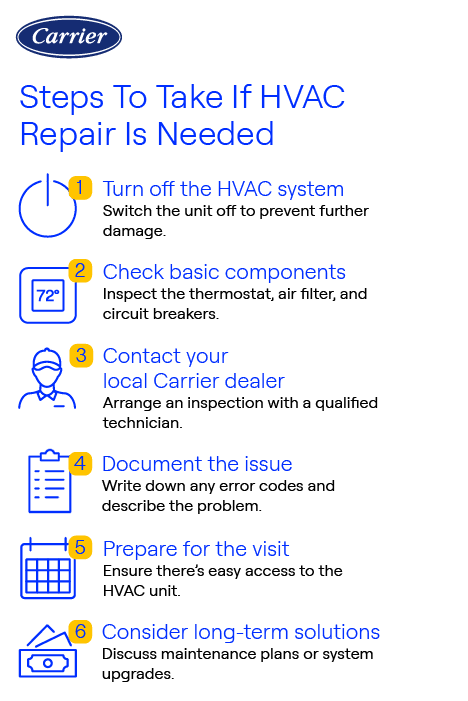 Carrier HVAC Repair Steps Infographic Carrier-branded infographic listing six steps to take if HVAC repair is needed, including turning off the system, checking components, contacting a dealer, documenting the issue, preparing for the visit, and considering long-term solutions.