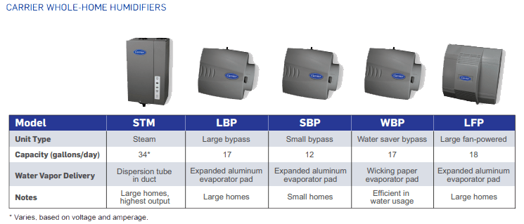 whole house humidifier types infographic whole house humidifier types infographic
