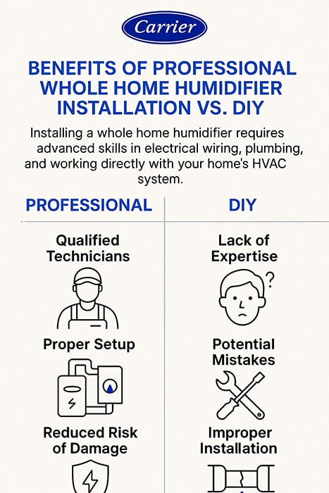 carrier professional vs DIY humidifier installation infographic Carrier-branded infographic comparing professional vs. DIY whole home humidifier installation, highlighting benefits like qualified technicians, proper setup, and reduced risk of damage versus potential mistakes and improper installation.