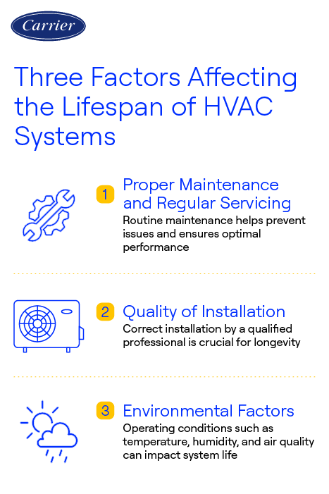 carrier-how-long-do-hvac-systems-last-infographic Infographic showing three key factors that affect the lifespan of HVAC systems—proper maintenance, quality installation, and environmental conditions