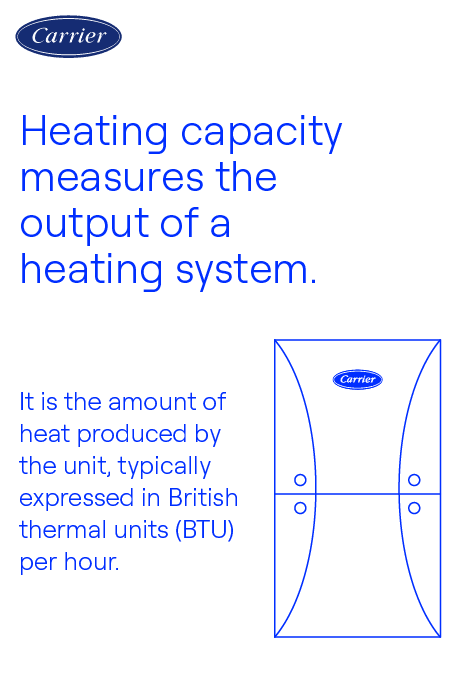 carrier-heating-capacity-hvac-infographic Carrier-branded infographic explaining how heating capacity measures the output of a heating system, expressed in BTUs per hour.