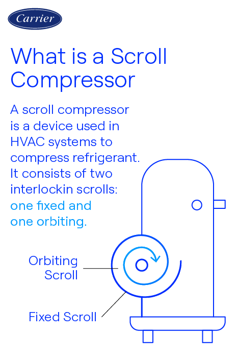 carrier-scroll-compressor-hvac-infographic Carrier infographic explaining what a scroll compressor is, showing how fixed and orbiting scrolls work to compress refrigerant in HVAC systems.