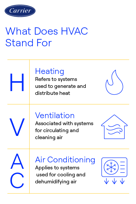 carrier-what-does-hvac-stand-for-infographic Carrier-branded infographic explaining what HVAC stands for: Heating, Ventilation, and Air Conditioning