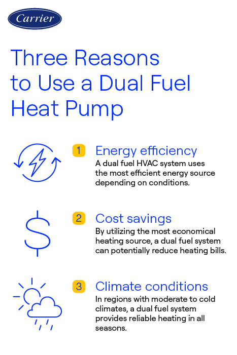 three-reasons-to-use-dual-fuel-heat-pump-carrier-infographic Carrier-branded infographic illustrating three reasons to use a dual fuel heat pump: energy efficiency, cost savings, and adaptability to climate conditions