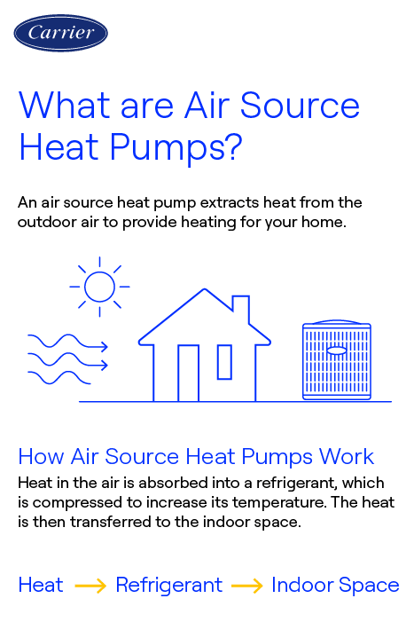 carrier-air-source-heat-pump-infographic Carrier infographic explaining what are air source heat pumps and how they extract heat from outdoor air to provide heating for your home.