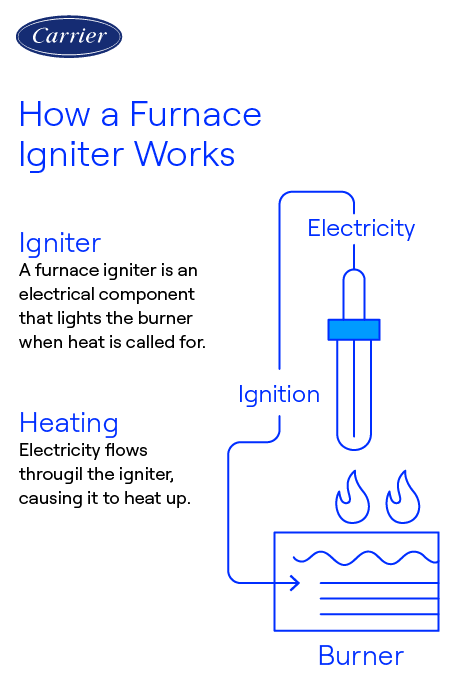 Carrier Furnace Igniter Explantion Infographic Carrier-branded infographic showing how a furnace igniter works, with diagram and description of the igniter heating and lighting the burner.