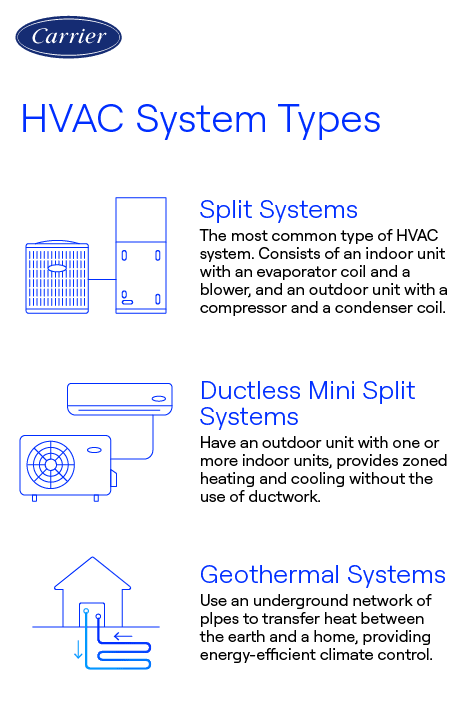carrier-hvac-system-types-infographic Carrier-branded infographic explaining three types of HVAC systems: Split Systems, Ductless Mini Split Systems, and Geothermal Systems.