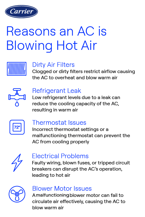 carrier-ac-blowing-hot-air-infographic Carrier infographic explaining five reasons why an air conditioner may be blowing hot air, including dirty filters, refrigerant leaks, thermostat issues, electircal problems, or blower motor issues.