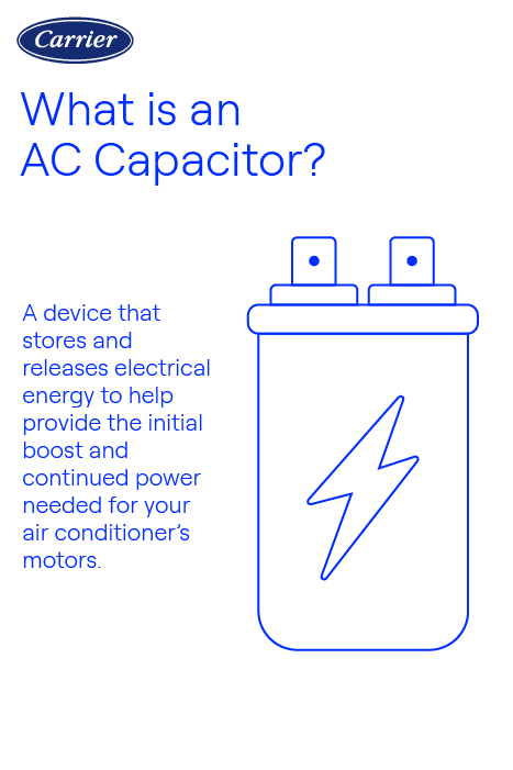 carrier-ac-capacitor-explained-infographic Infographic by Carrier explaining what an AC capacitor is, featuring a capacitor illustration and description of how it supports air conditioner motors with stored electrical energy.