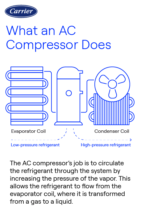 carrier-ac-compressor-how-it-works-infographic Carrier-branded infographic explaining what an AC compressor does, showing refrigerant flow from the evaporator coil to the condenser coil using labeled arrows and simple HVAC illustrations.