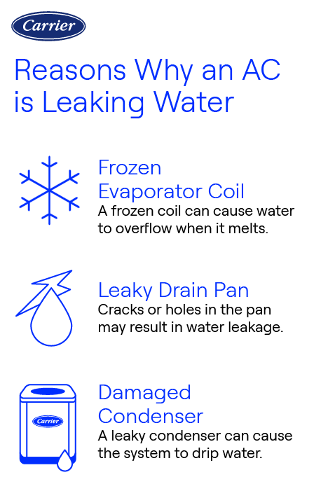 carrier-ac-leaking-water-causes-infographic Infographic showing three reasons why a Carrier air conditioner may be leaking water: frozen evaporator coil, leaky drain pan, and damaged condenser