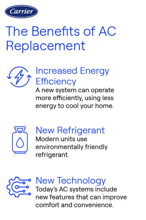 carrier-ac-replacement-benefits-infographic Carrier-branded infographic explaining the benefits of AC replacement, highlighting increased energy efficiency, use of new refrigerant, and new technology features.