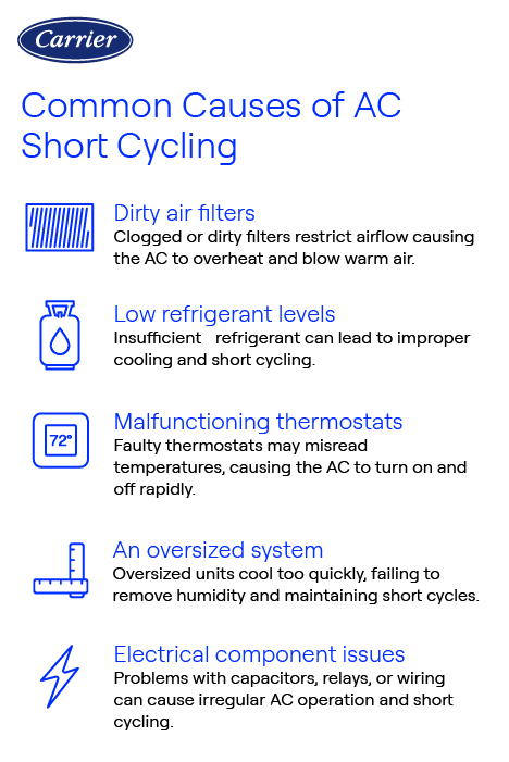 carrier-ac-short-cycling-causes-infographic Carrier infographic explaining common causes of AC short cycling, including dirty air filters, low refrigerant levels, malfunctioning thermostats, oversized systems, and electrical component issues,