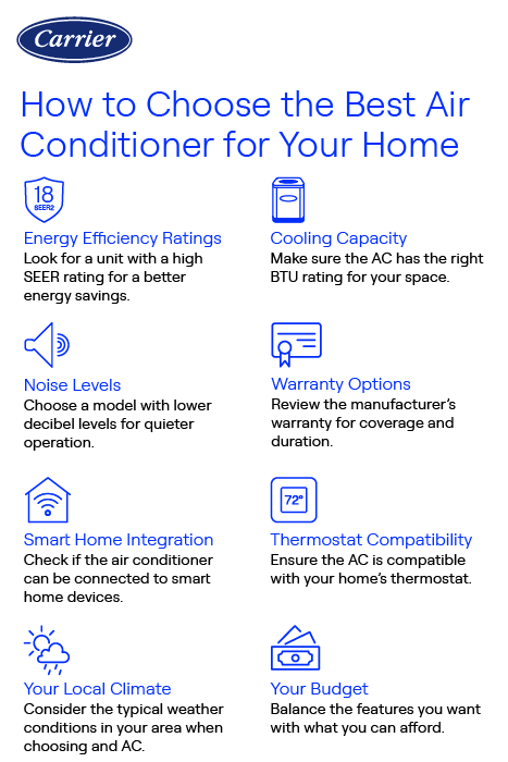 carrier-how-to-choose-best-air-conditioner-infographic Infographic by Carrier explaining how to choose the best air conditioner for your home, covering factors like energy efficiency ratings, cooling capacity, noise levels, thermostat compatibility, smart home integration, warranty options, local climate, and budget.