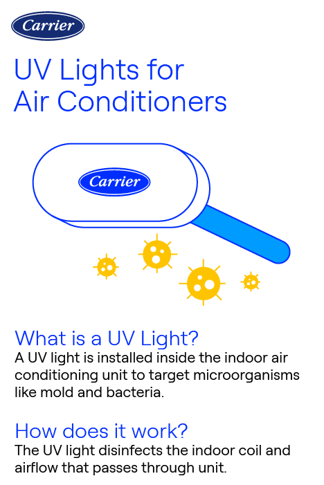 carrier-uv-lights-for-air-conditioners-infographic Carrier infographic explaining UV lights for air conditioners, showing how they work and their benefits for indoor air quality and system efficiency.