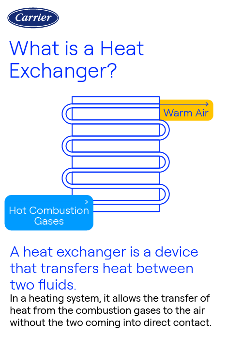 carrier-what-is-a-heat-exchanger-infographic Carrier infographic explaining what a heat exchanger is, showing how heat transfers from combustion gases to warm air without direct contact.