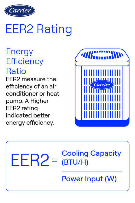 carrier-eer-rating-energy-efficiency-infographic Infographic explaining Carrier EER rating, showing the Energy Efficiency Ratio formula and highlighting that a higher EER means better energy efficiency.