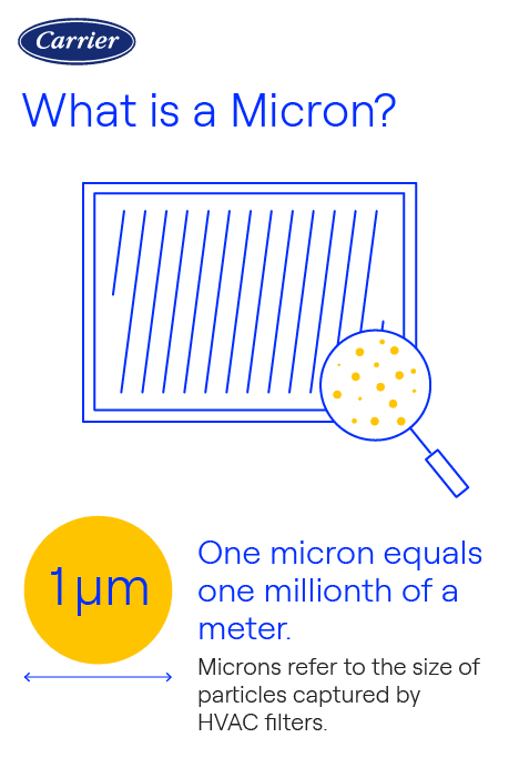carrier-what-is-a-micron-hvac-infographic Carrier-branded infographic explaining how microns refer to the size of particles captured by HVAC filters and how one micron equals one millionth of a meter.