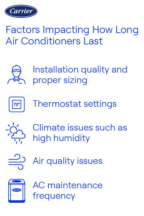 factors-impacting-how-long-air-conditioners-last-infographic Infographic showing key factors that affect how long air conditioners last, including installation quality, thermostat settings, climate, air quality, and maintenance frequency.