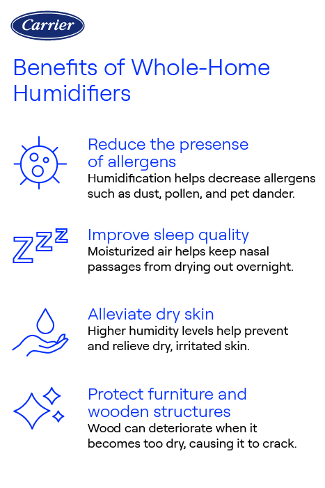 whole-home-humidifier-benefits-infographic Infographic by Carrier highlighting the benefits of whole-home humidifiers, including reducing allergens, improving sleep quality, alleviating dry skin, and protecting furniture and wooden structures.