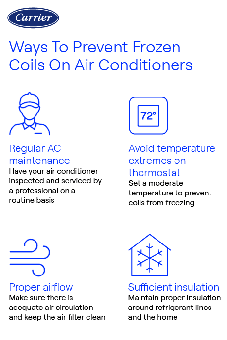 prevent-frozen-coils-on-air-conditioners-infographic Carrier-branded infographic illustrating four ways to prevent frozen air conditioner coils: regular AC maintenance, proper airflow, sufficient insulation, and avoiding extreme thermostat settings.