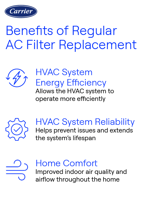 benefits-of-regular-ac-filter-replacement-carrier-infographic Carrier-branded infographic showing benefits of regular AC filter replacement, including improved HVAC energy efficiency, enhanced system reliability, and better home comfort.