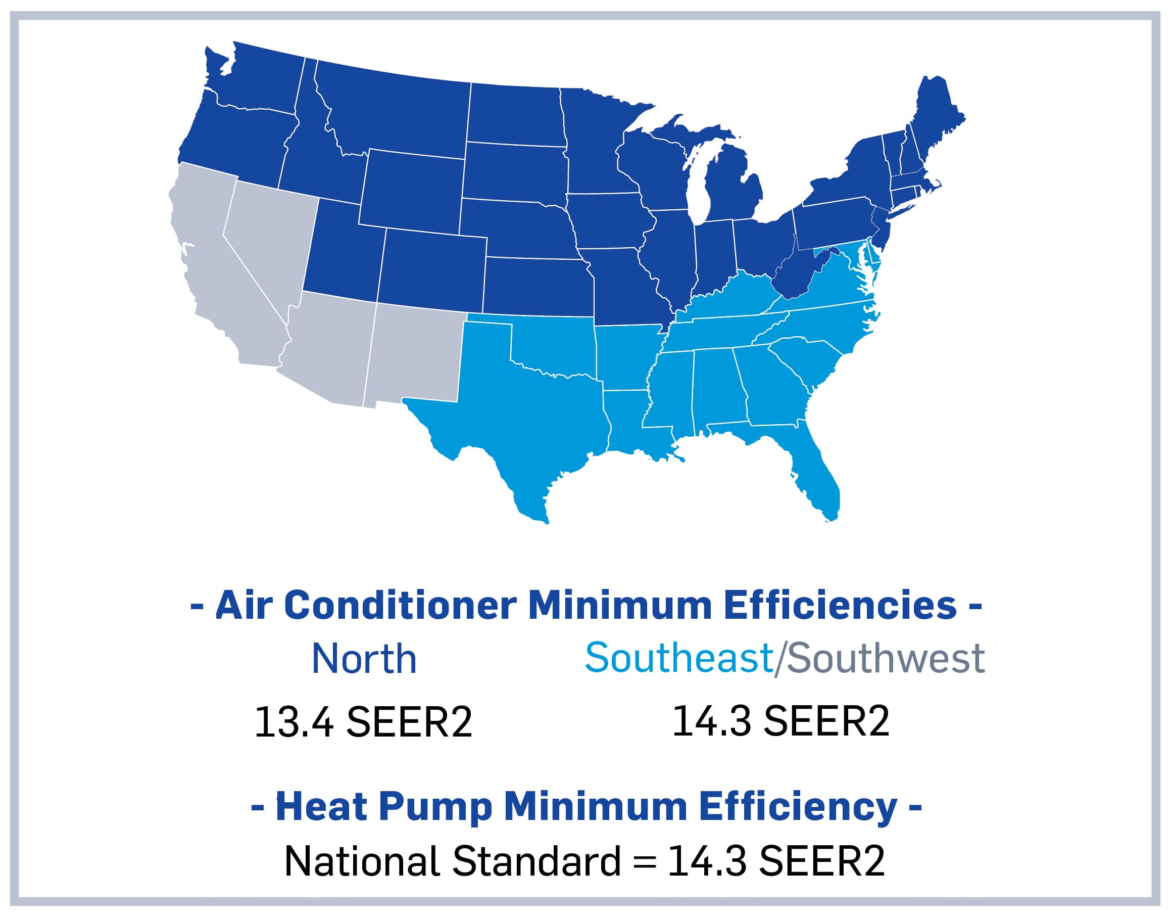 an infographic shows seer2 minimum efficiency ratings across the united states an infographic shows seer2 minimum efficiency ratings across the united states: 13.4 SEER2 in the North and 14.3 SEER2 in the south for ACs; 14.3 SEER2 nationwide for heat pumps