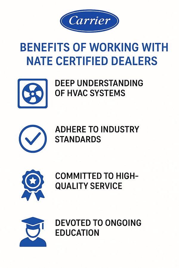 carrier infographic benefits of working with nate certification dealers carrier infographic benefits of working with nate certification dealers