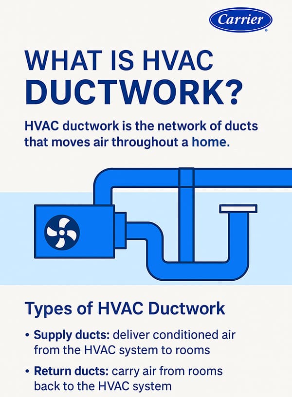 carrier infographic what is hvac ductwork carrier infographic what is hvac ductwork