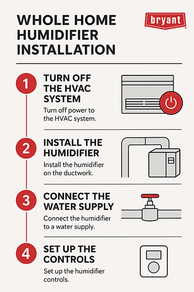 Bryant Whole Home Humidifier Installation Infographic