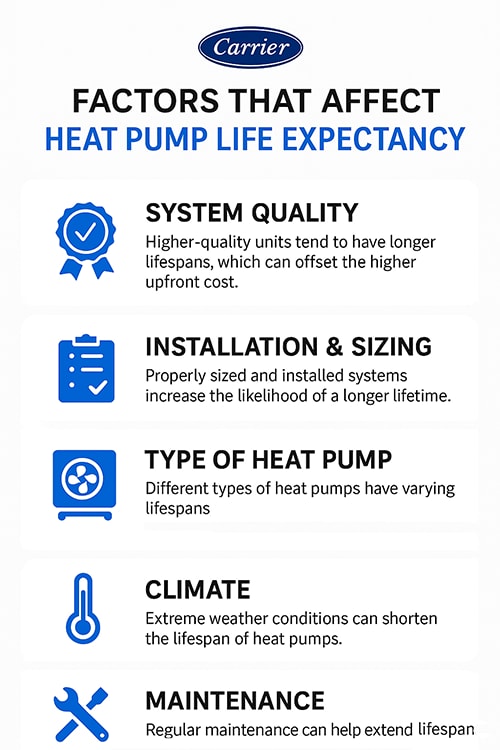 carrier infographic explaining heat pump lifespan factors carrier infographic explaining heat pump lifespan factors