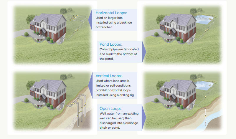 a graphic shows geothermal heat pump installation types