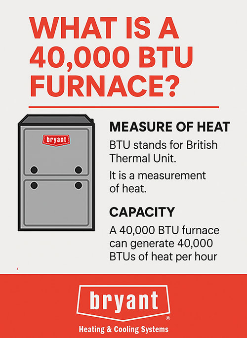 what is a 40000 btu furnace infographic
