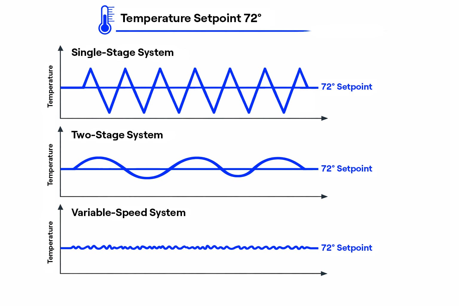 one-stage-two-stage-variable-speed-ac-system-comparision