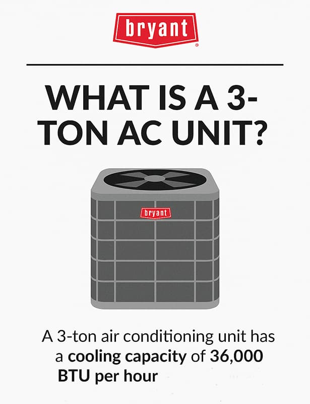 bryant what is a 3 ton ac unit infographic