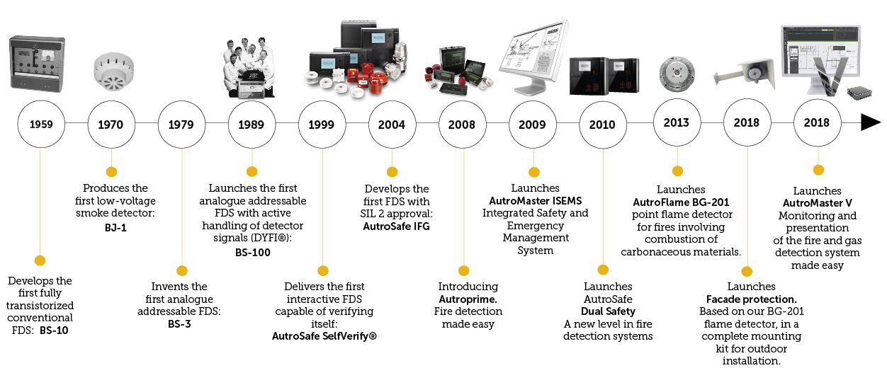 autronica-development-history-with-years-and-products autronica-development-history-with-years-and-products