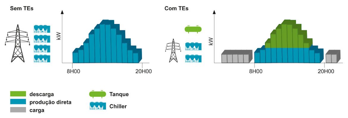serviço carrier-gráfico de consumo de energia de edifício serviço carrier-gráfico de consumo de energia de edifício