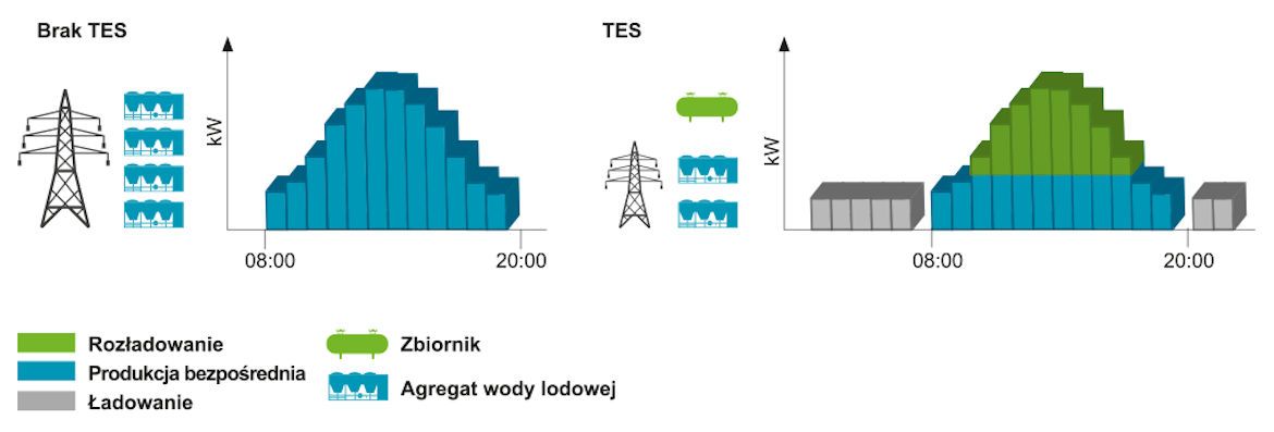 grafika zużycie energii w budynku obsługiwanym przez carrier grafika zużycie energii w budynku obsługiwanym przez carrier
