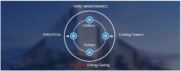 Custom Built Maintenance Program