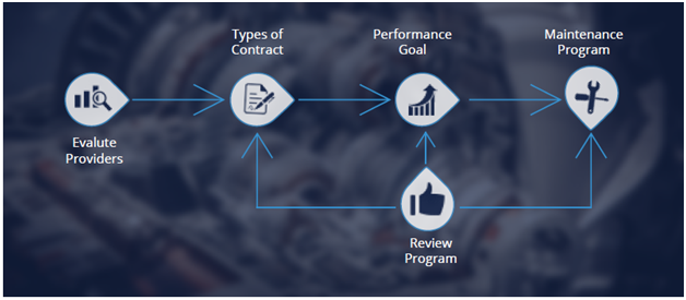 Custom Built Maintenance Program
