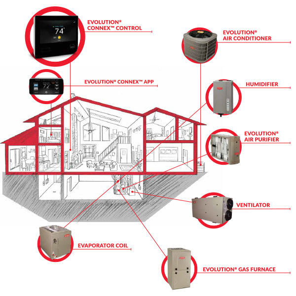 Evolution® Connex™ Control Bryant