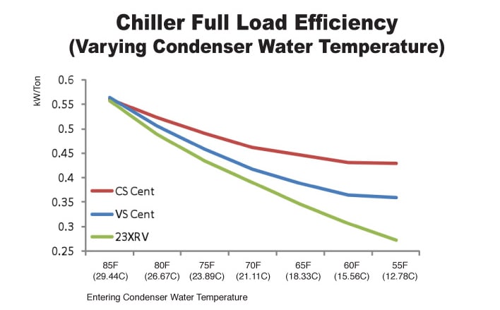 carrier-23xrv-full-load-efficiency